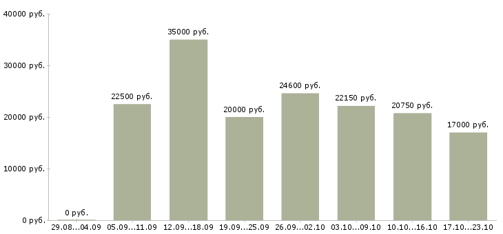 Вакансии сотрудник на дому с обучением в Екатеринбурге - Медиана зарплат сотрудник на дому с обучением в Екатеринбурге за 2 месяца