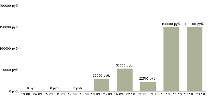 Вакансии сотрудники в крупную компанию в Владивостоке - Медиана зарплат сотрудники в крупную компанию в Владивостоке за 2 месяца
