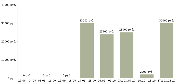Вакансии сотрудники в организацию в Сочи - Медиана зарплат сотрудники в организацию в Сочи за 2 месяца