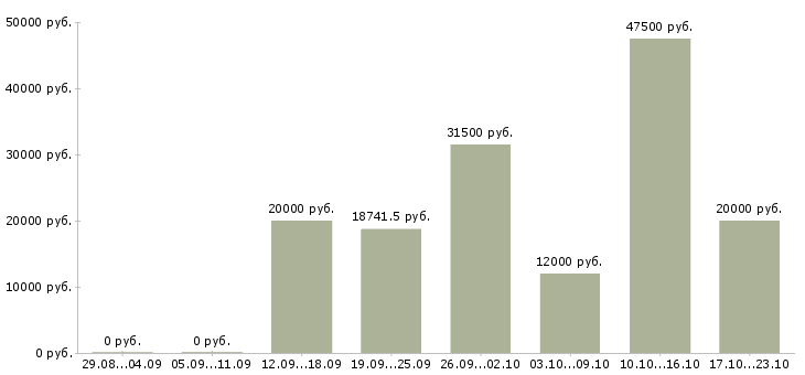 Вакансии специалист в Волжском - Медиана зарплат специалист в Волжском за 2 месяца