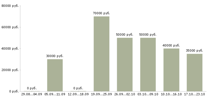 Вакансии специалист мобильной группы в Москве - Медиана зарплат специалист мобильной группы в Москве за 2 месяца