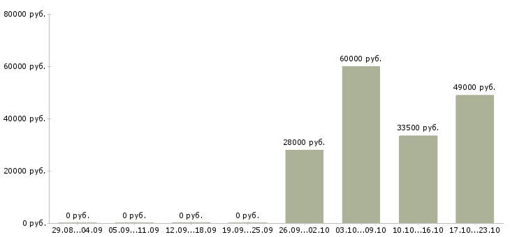 Вакансии специалист оператор Бурятия - Медиана зарплат специалист оператор Бурятия за 2 месяца
