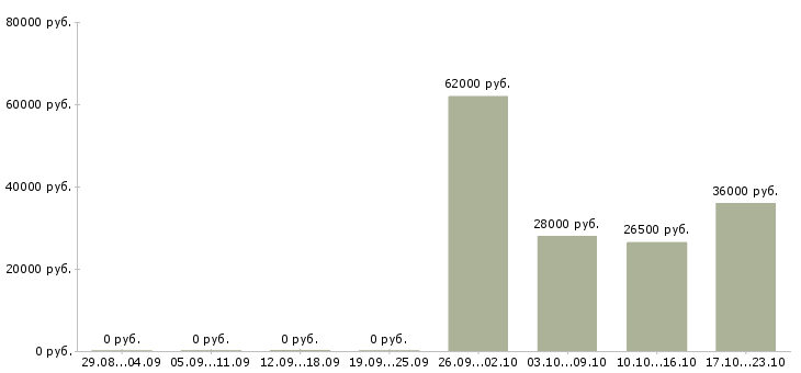 Вакансии специалист пк в Кемерово - Медиана зарплат специалист пк в Кемерово за 2 месяца