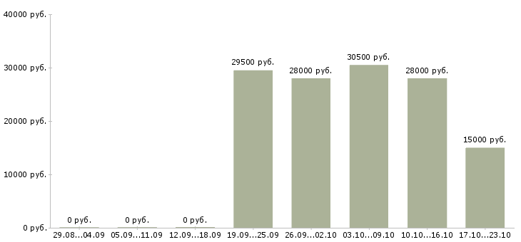 Вакансии специалист по оформлению в Балашихе - Медиана зарплат специалист по оформлению в Балашихе за 2 месяца