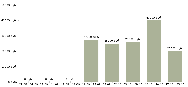 Вакансии технический менеджер Башкортостан - Медиана зарплат технический менеджер Башкортостан за 2 месяца