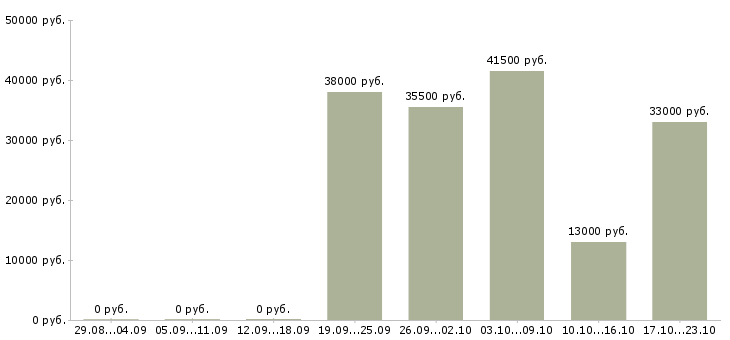 Вакансии торговые представители в Кемерово - Медиана зарплат торговые представители в Кемерово за 2 месяца