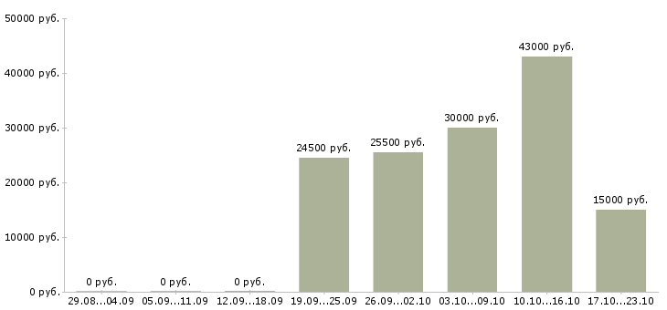 Вакансии торговый сотрудник в Хабаровске - Медиана зарплат торговый сотрудник в Хабаровске за 2 месяца