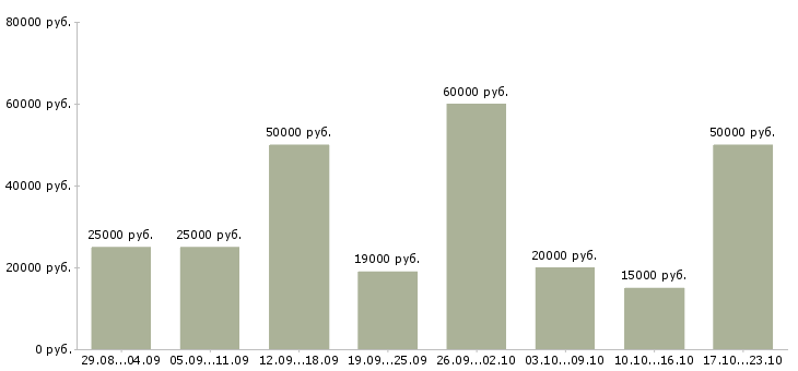 Вакансии удаленно менеджер Санкт-петербург - Медиана зарплат удаленно менеджер Санкт-петербург за 2 месяца