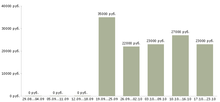 Вакансии управляющий группы магазинов в Москве - Медиана зарплат управляющий группы магазинов в Москве за 2 месяца