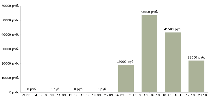 Вакансии управляющий по персоналу Марий эл - Медиана зарплат управляющий по персоналу Марий эл за 2 месяца