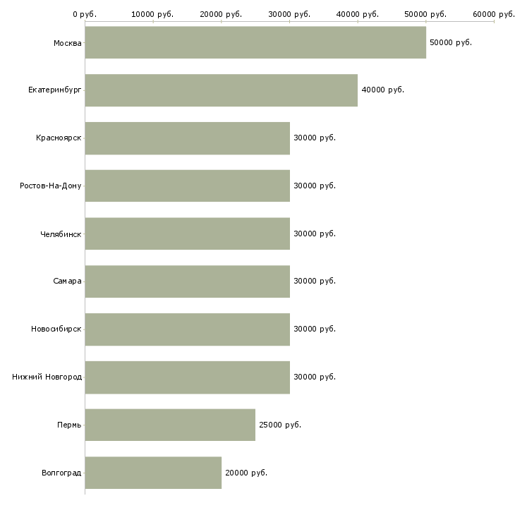 Поиск работы активный менеджер по поиску клиентов-Медиана зарплаты для вакансии «активный менеджер по поиску клиентов» в других городах