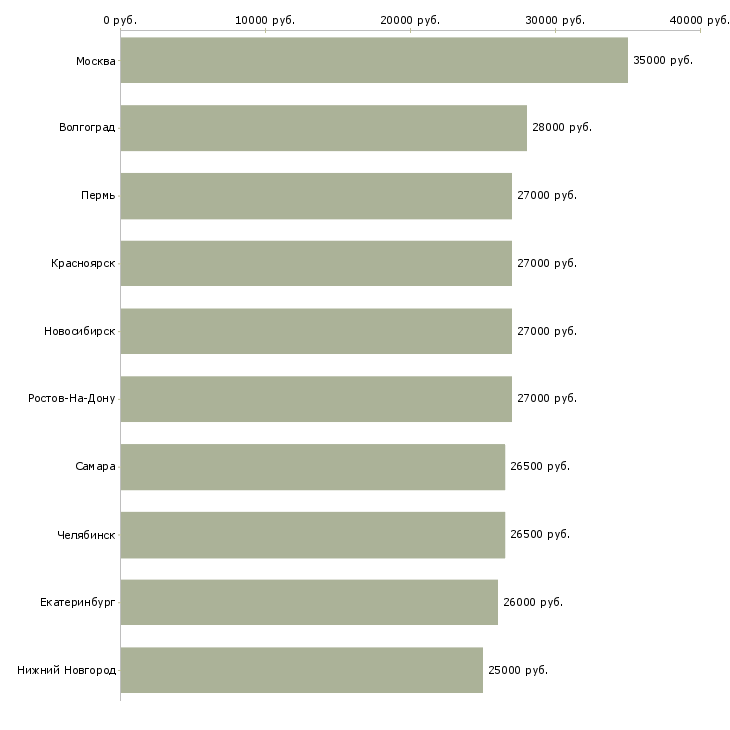 Поиск работы комплектовщик грузчик-Медиана зарплаты для вакансии «комплектовщик грузчик» в других городах