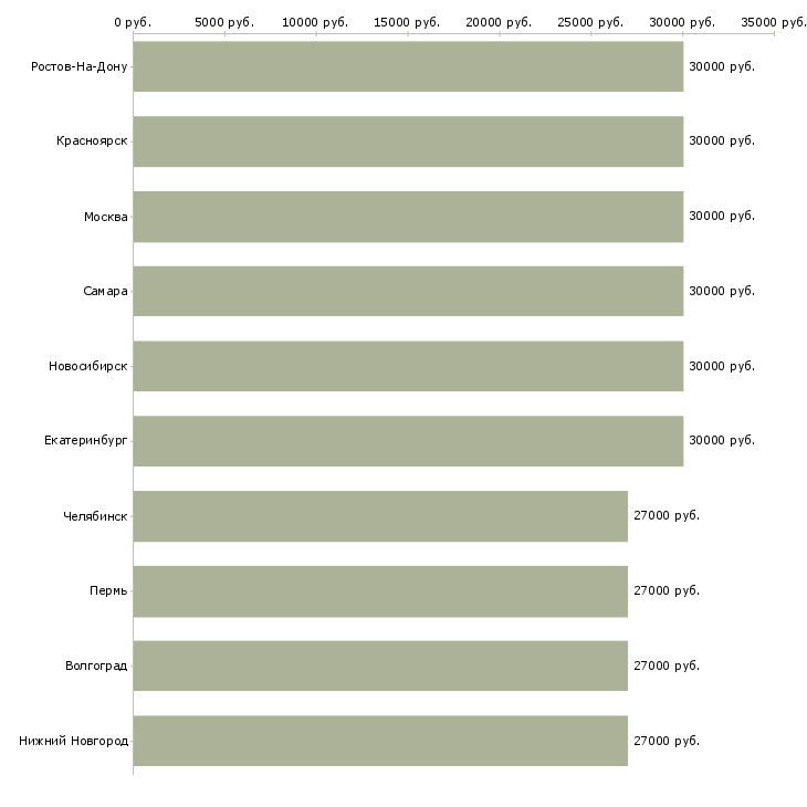 Поиск работы менеджер-Медиана зарплаты для вакансии «менеджер» в других городах