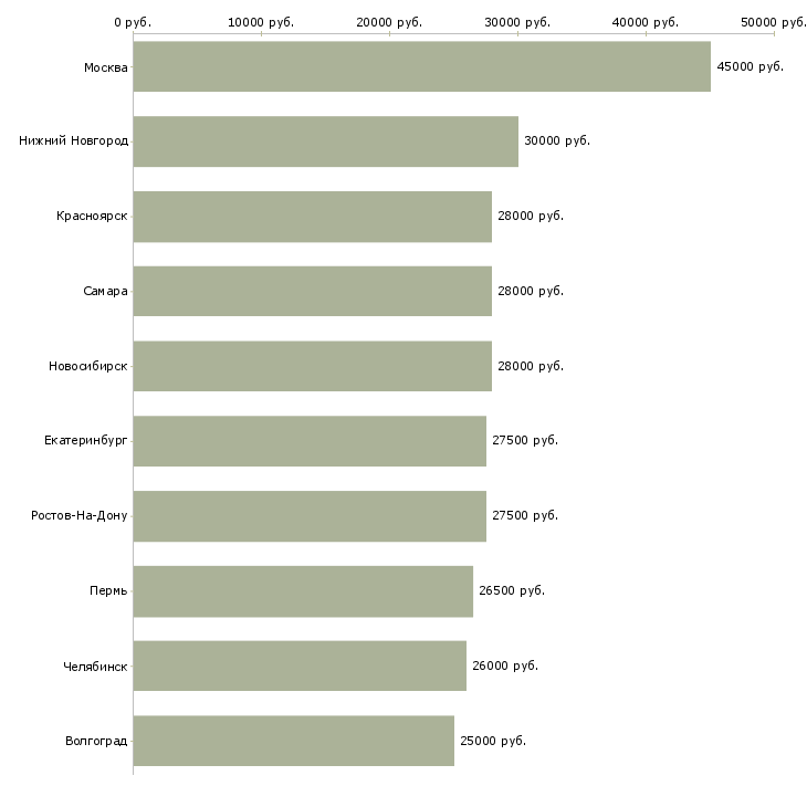 Поиск работы помощника руководителя-Медиана зарплаты для вакансии «помощника руководителя» в других городах