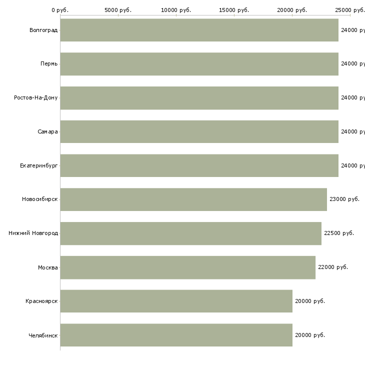 Поиск работы сотрудник для работы по интернету-Медиана зарплаты для вакансии «сотрудник для работы по интернету» в других городах