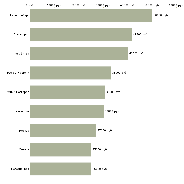 Поиск работы управляющий группой магазинов-Медиана зарплаты для вакансии «управляющий группой магазинов» в других городах