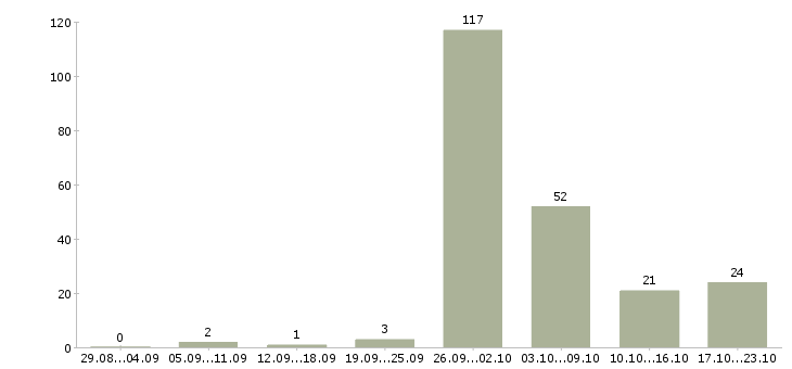 Работа грузчик склада Башкортостан - Число вакансий Башкортостан по специальности грузчик склада за 2 месяца