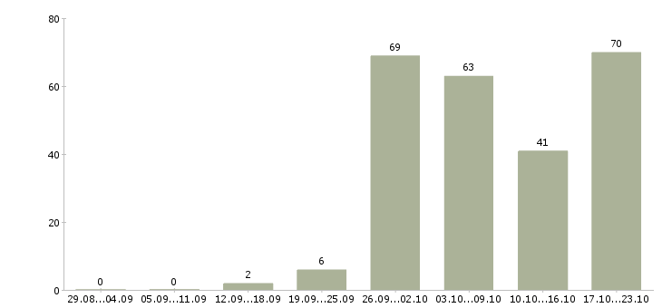 Работа директор магазина Башкортостан - Число вакансий Башкортостан по специальности директор магазина за 2 месяца