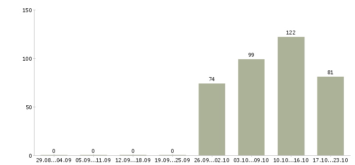 Работа специалист оператор Бурятия - Число вакансий Бурятия по специальности специалист оператор за 2 месяца