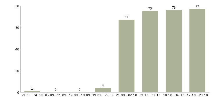 Работа менеджер Ингушетия - Число вакансий Ингушетия по специальности менеджер за 2 месяца