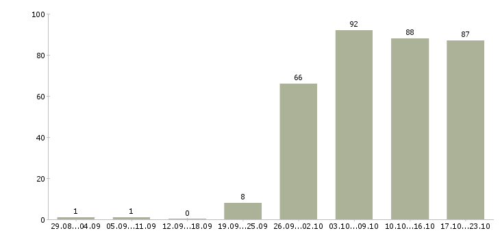 Работа консультант Йошкар-ола - Число вакансий Йошкар-ола по специальности консультант за 2 месяца