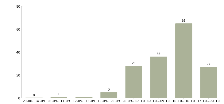 Работа временная Карелия - Число вакансий Карелия по специальности временная за 2 месяца