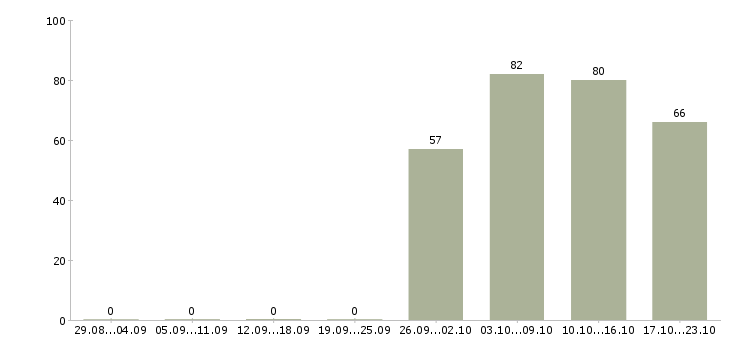Работа управляющий по персоналу Марий эл - Число вакансий Марий эл по специальности управляющий по персоналу за 2 месяца