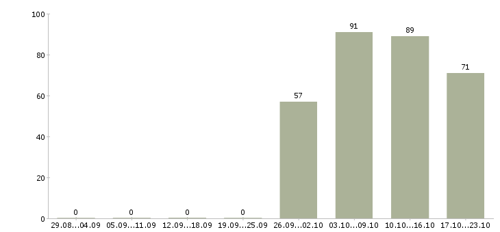 Работа секретарь в офис Мордовия - Число вакансий Мордовия по специальности секретарь в офис за 2 месяца