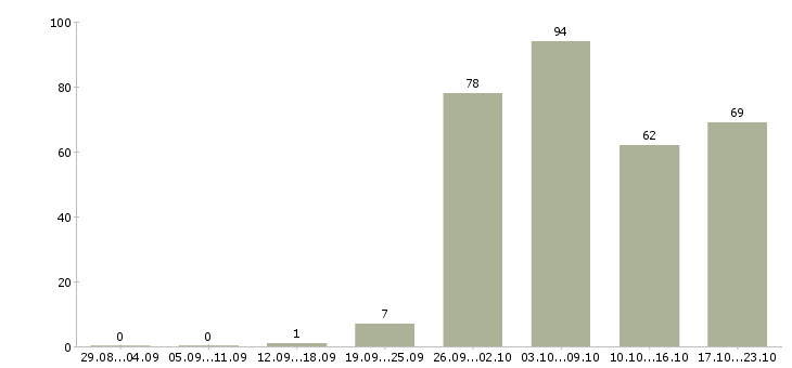 Работа в московской области Нижний новгород - Число вакансий Нижний новгород по специальности в московской области за 2 месяца