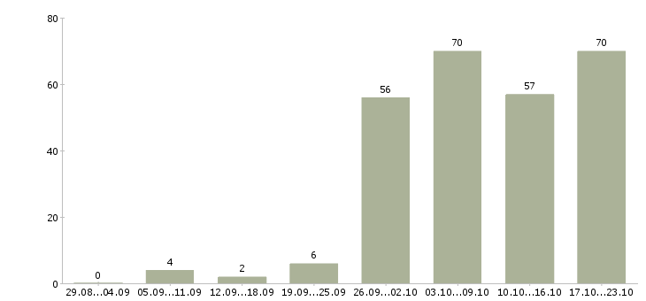 Работа доход в стабильной компании Нижний новгород - Число вакансий Нижний новгород по специальности доход в стабильной компании за 2 месяца