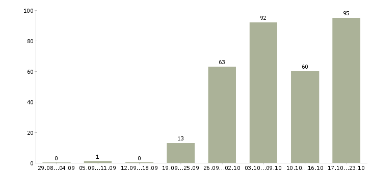 Работа инженер по документации Нижний новгород - Число вакансий Нижний новгород по специальности инженер по документации за 2 месяца