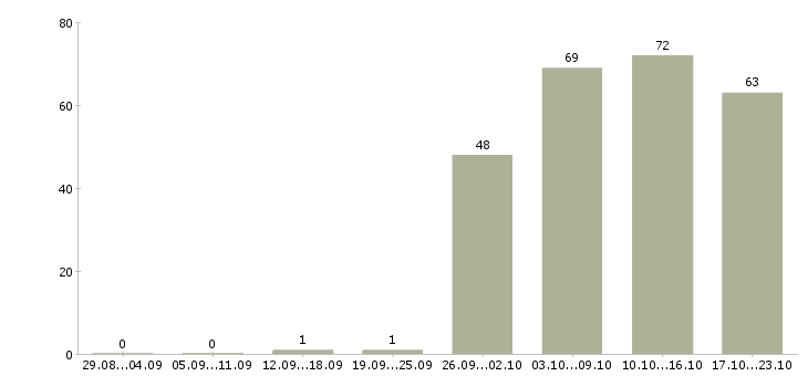 Работа оператор на пк в офисе Нижний новгород - Число вакансий Нижний новгород по специальности оператор на пк в офисе за 2 месяца