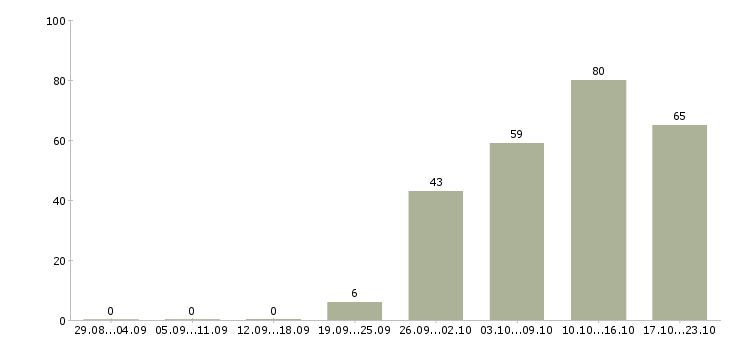 Работа руководитель командой Нижний новгород - Число вакансий Нижний новгород по специальности руководитель командой за 2 месяца