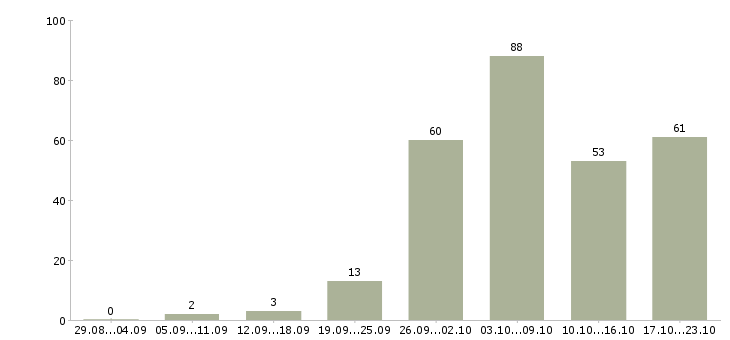 Работа менеджер сети Ростов-на-дону - Число вакансий Ростов-на-дону по специальности менеджер сети за 2 месяца