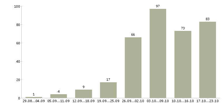 Работа на дому в интернете Ростов-на-дону - Число вакансий Ростов-на-дону по специальности на дому в интернете за 2 месяца