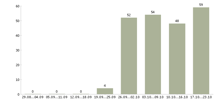 Работа специалист с обязанностями бухгалтера Санкт-петербург - Число вакансий Санкт-петербург по специальности специалист с обязанностями бухгалтера за 2 месяца
