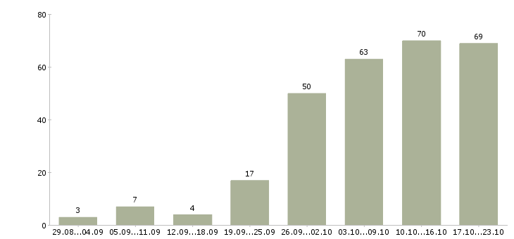 Работа удаленно менеджер Санкт-петербург - Число вакансий Санкт-петербург по специальности удаленно менеджер за 2 месяца