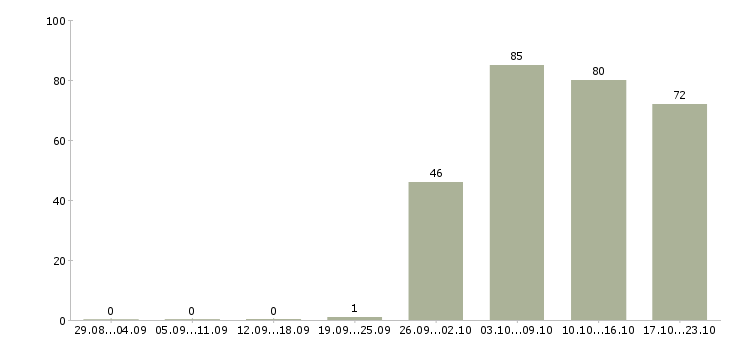 Работа активный помощник руководителя Татарстан - Число вакансий Татарстан по специальности активный помощник руководителя за 2 месяца