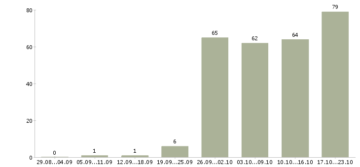 Работа сотрудник по продажам Удмуртия - Число вакансий Удмуртия по специальности сотрудник по продажам за 2 месяца