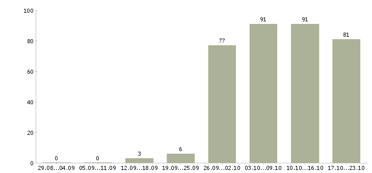 Работа консультанты Улан-удэ - Число вакансий Улан-удэ по специальности консультанты за 2 месяца