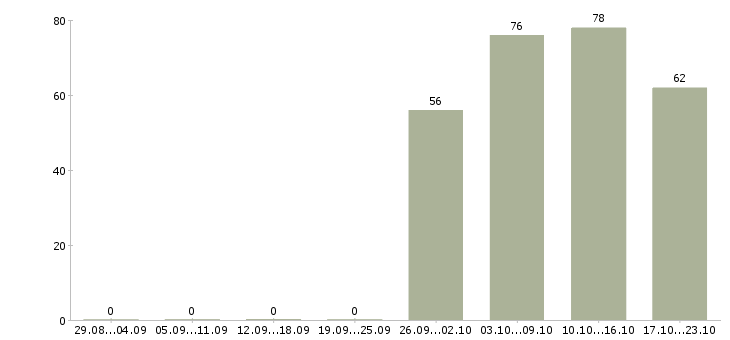 Работа менеджер офиса продаж Чечня - Число вакансий Чечня по специальности менеджер офиса продаж за 2 месяца