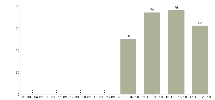 Работа секретарь руководителя компании Чечня - Число вакансий Чечня по специальности секретарь руководителя компании за 2 месяца