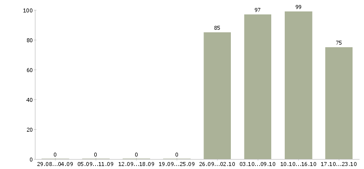 Работа бухгалтер на заработную плату Чувашия - Число вакансий Чувашия по специальности бухгалтер на заработную плату за 2 месяца