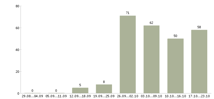 Работа сотрудник в интернете Чувашия - Число вакансий Чувашия по специальности сотрудник в интернете за 2 месяца