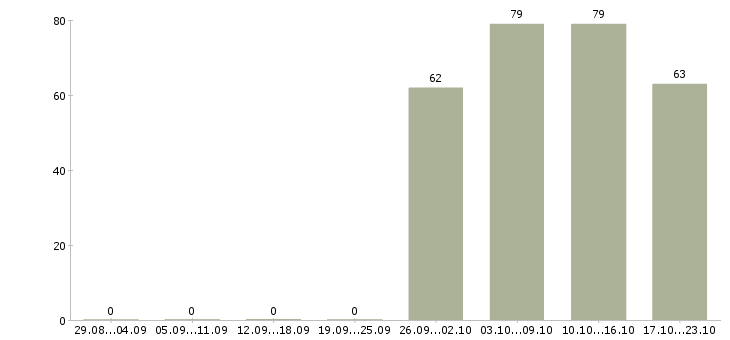 Работа курьер разнорабочий Якутия - Число вакансий Якутия по специальности курьер разнорабочий за 2 месяца