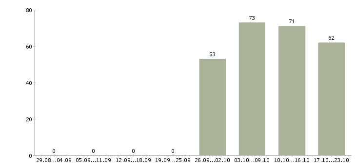 Работа оператор продавец консультант в Архангельске - Число вакансий в Архангельске по специальности оператор продавец консультант за 2 месяца