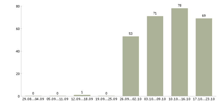 Работа менеджер руководитель по продажам в Барнауле - Число вакансий в Барнауле по специальности менеджер руководитель по продажам за 2 месяца