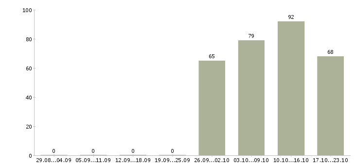 Работа менеджер в офис в Белгороде - Число вакансий в Белгороде по специальности менеджер в офис за 2 месяца