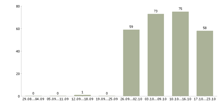 Работа консультант оператор в Владивостоке - Число вакансий в Владивостоке по специальности консультант оператор за 2 месяца