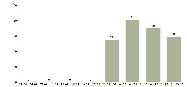 Работа оператор продавец консультант в Владимире - Число вакансий в Владимире по специальности оператор продавец консультант за 2 месяца